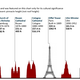 Illustration for article titled The tallest buildings on each continent throughout history, visualized